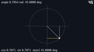 The same circle with the point moved round to the lower right, forty-five degrees below the x-axis. A blue line drops from the point to the x-axis and a gold line runs from the point to the y-axis; the two are the same length. The top line reads angle 0.7854 rad 45.0000 deg, the bottom cos 0.7071 sin 0.7071 atan2 45.0000 deg, and the tick count reads 45.