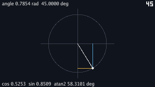 The circle with the top line reading angle 0.7854 rad 45.0000 deg and the tick count 45, but the point sits lower on the rim than in the forty-five degree picture, its blue drop shorter than its gold run; the bottom line reads cos 0.5253 sin 0.8509 atan2 58.3101 deg.