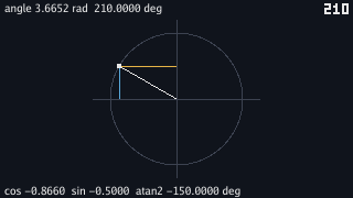 The circle with the point in the upper left, past the half turn. The blue drop goes up from the point to the x-axis and the gold run goes right to the y-axis. The top line reads angle 3.6652 rad 210.0000 deg, the bottom cos -0.8660 sin -0.5000 atan2 -150.0000 deg, and the tick count reads 210.