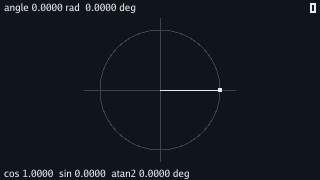 A dim circle with its two axes on a dark field; a white radius runs from the centre to a point on the right rim, on the x-axis. The top line reads angle 0.0000 rad 0.0000 deg, the bottom line cos 1.0000 sin 0.0000 atan2 0.0000 deg, and the tick count 0 sits at the top right.