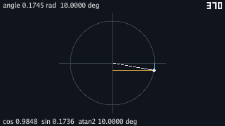 The circle with the point a little below the x-axis on the right rim. The top line reads angle 0.1745 rad 10.0000 deg, the bottom cos 0.9848 sin 0.1736 atan2 10.0000 deg, and the tick count reads 370.