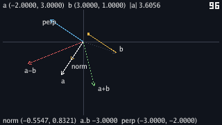 The axes with a running up and to the left, b right, a+b down and slightly right, a-b to the left, perp up and to the left. The gold dot sits above and to the right of the origin, on a's line extended backward past the tail, with a gold line from b's tip to it. The top line reads a (-2.0000, 3.0000) b (3.0000, 1.0000) |a| 3.6056, the bottom norm (-0.5547, 0.8321) a.b -3.0000 perp (-3.0000, -2.0000), and the tick count reads 96.