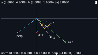 Two dim axes crossing at an origin left of centre. From the origin a white arrow labelled a runs down and to the right, a dim arrow labelled b runs right and a little down, a green arrow labelled a+b runs further down and right, a red arrow labelled a-b runs straight down, a blue arrow labelled perp runs down and to the left, and a short gold arrow labelled norm runs along a. A gold line from b's tip meets a's line at a gold dot. The top line reads a (3.0000, 4.0000) b (3.0000, 1.0000) |a| 5.0000 and the bottom norm (0.6000, 0.8000) a.b 13.0000 perp (-4.0000, 3.0000).