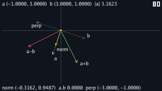 The same axes with a moved: the white arrow now runs up and slightly left from the origin, b runs right, a+b up and right, a-b left, perp up and to the right at a shallow angle. The gold dot sits on the origin. The top line reads a (-1.0000, 3.0000) b (3.0000, 1.0000) |a| 3.1623, the bottom norm (-0.3162, 0.9487) a.b 0.0000 perp (-3.0000, -1.0000), and the tick count reads 80.