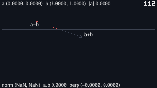 The axes with only two arrows drawn, a dim b and a green a+b lying exactly on top of it, and a red a-b pointing the opposite way. No white, blue or gold arrow. The top line reads a (0.0000, 0.0000) b (3.0000, 1.0000) |a| 0.0000 and the bottom norm (NaN, NaN) a.b 0.0000 perp (-0.0000, 0.0000); the tick count reads 112.