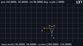The grid with the ship twice its earlier size, forty pixels right of centre and twenty below, pointing down; the blue x arrow points down from the ship's middle and the gold y arrow points left. The top line reads pos (40.0000, 20.0000) rot 90.0000 deg scale 2.0000, the bottom nose world (40.0000, 40.0000) screen (200.0000, 130.0000), and the tick count reads 137.
