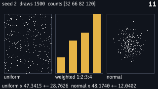 The same three panels from seed 2: a different scatter of dots in the flat square, four gold bars closer to the ratio 1:2:3:4 than before, and a different cloud. The top line reads seed 2 draws 1500 counts [32 66 82 120], the bottom uniform x 47.3415 +- 28.7626 normal x 48.1740 +- 12.0402, and the tick count reads 11.