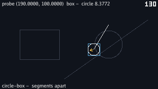The probe overlapping the left side of the fixed circle, with a short gold arrow from the probe's centre pointing left and slightly down. The top line reads probe (190.0000, 100.0000) box - circle 8.3772 and the bottom circle-box - segments apart; the tick count reads 130.